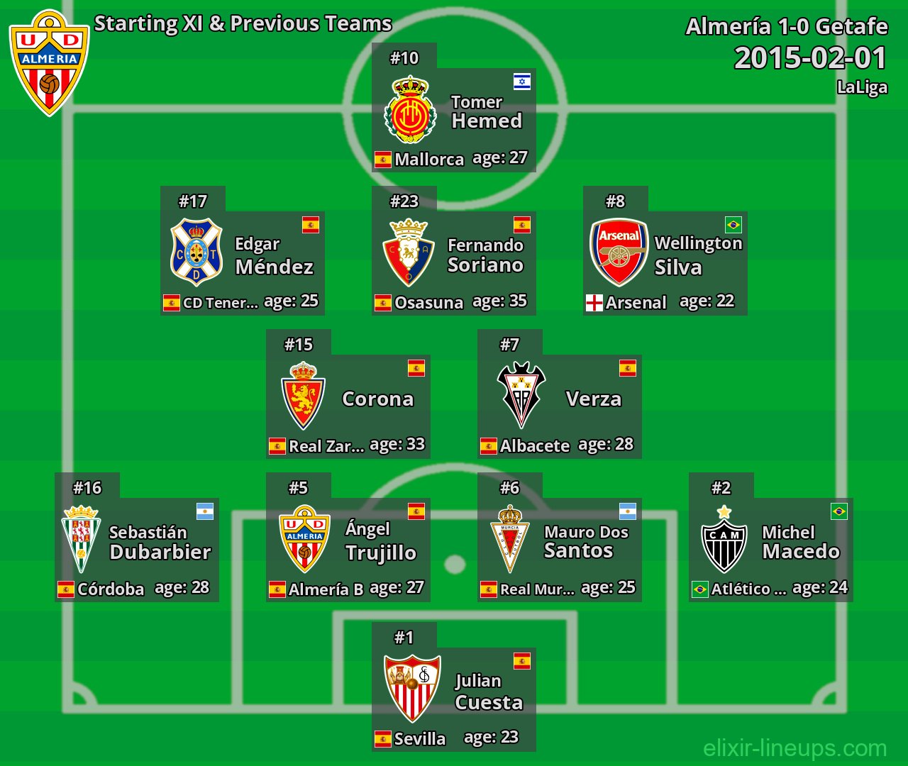 Almería Starting XI & Previous Teams 2015-02-01
