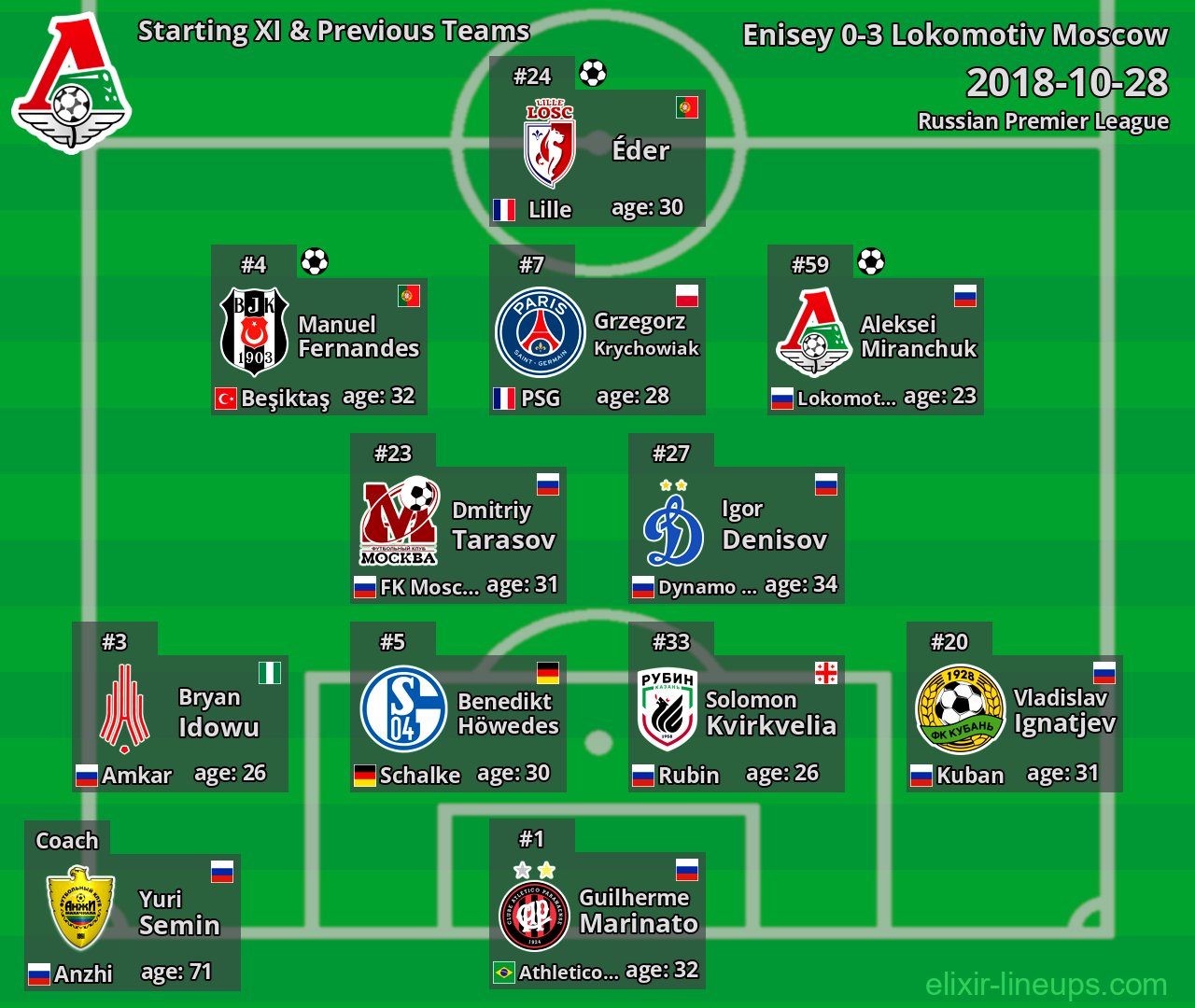 Lokomotiv Moscow Starting XI & Previous Teams 2018-10-28