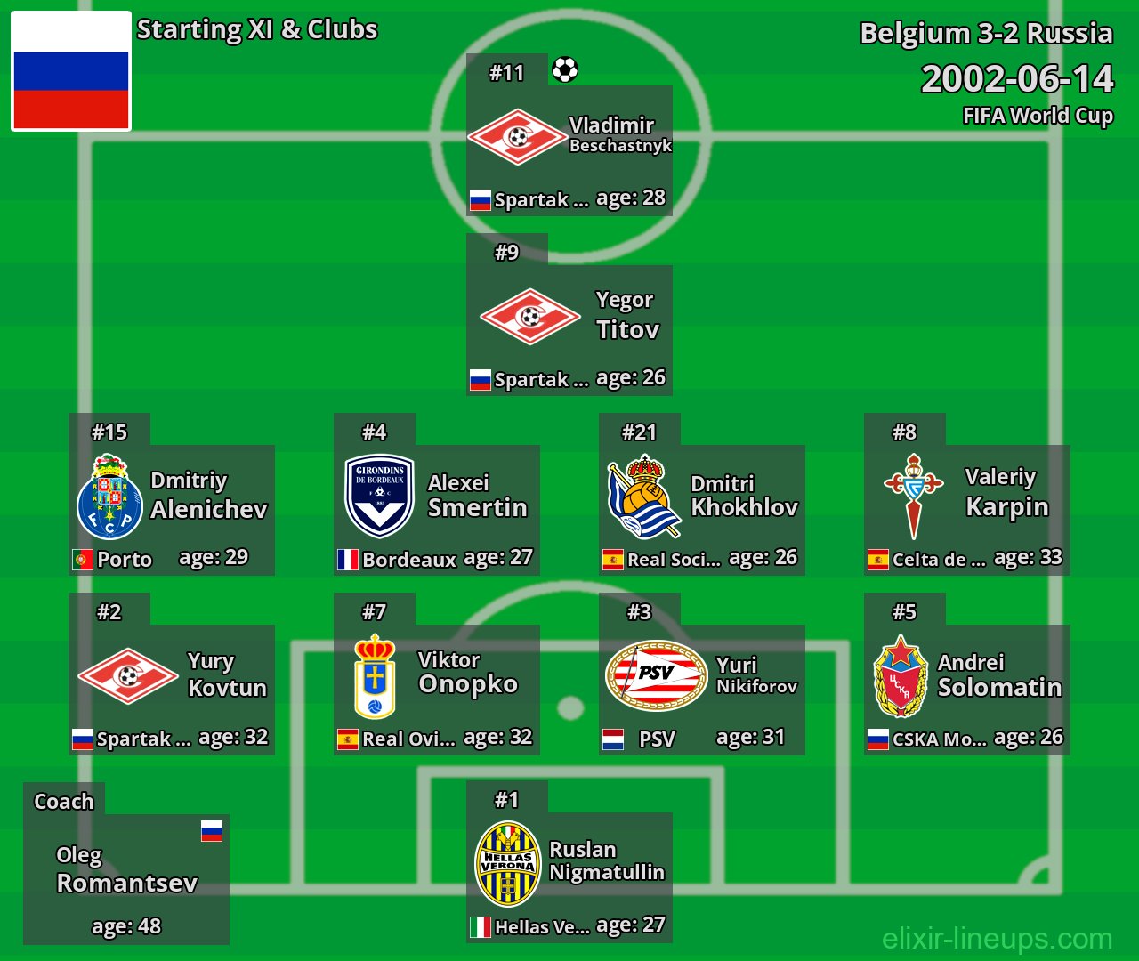 Russia Starting XI 2002-06-14