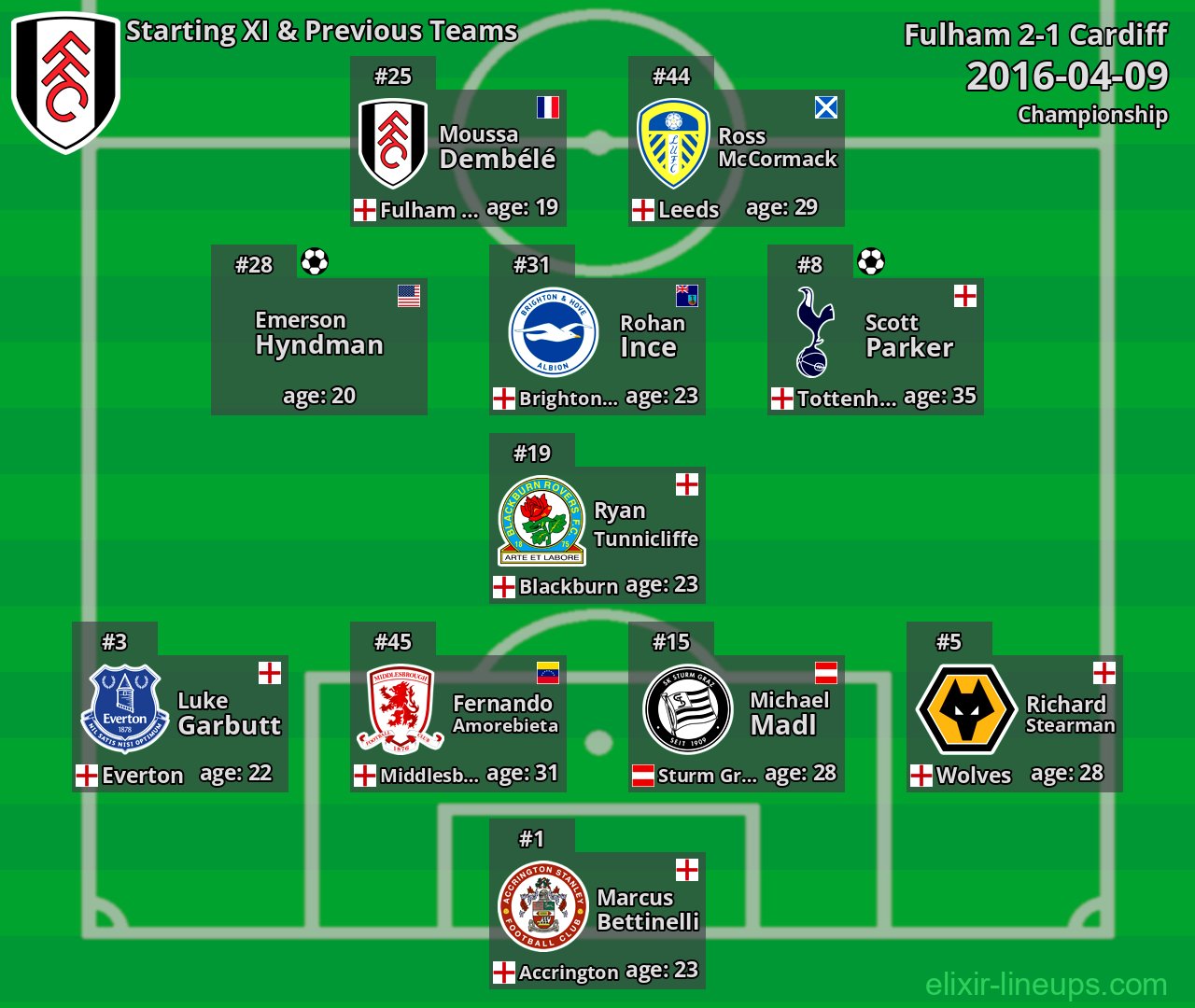 Fulham Starting XI & Previous Teams 2016-04-09