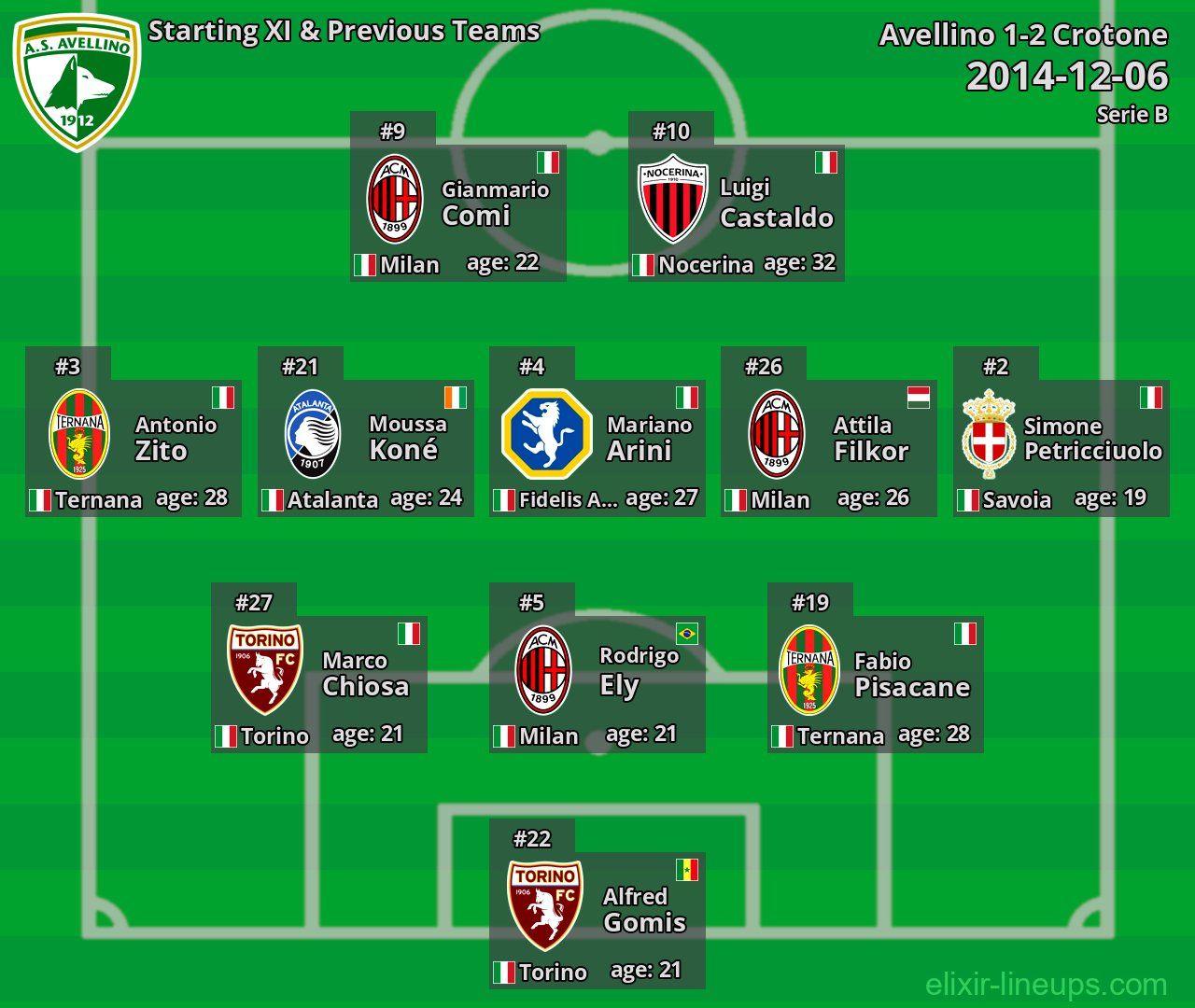 Avellino Starting XI & Previous Teams 2014-12-06