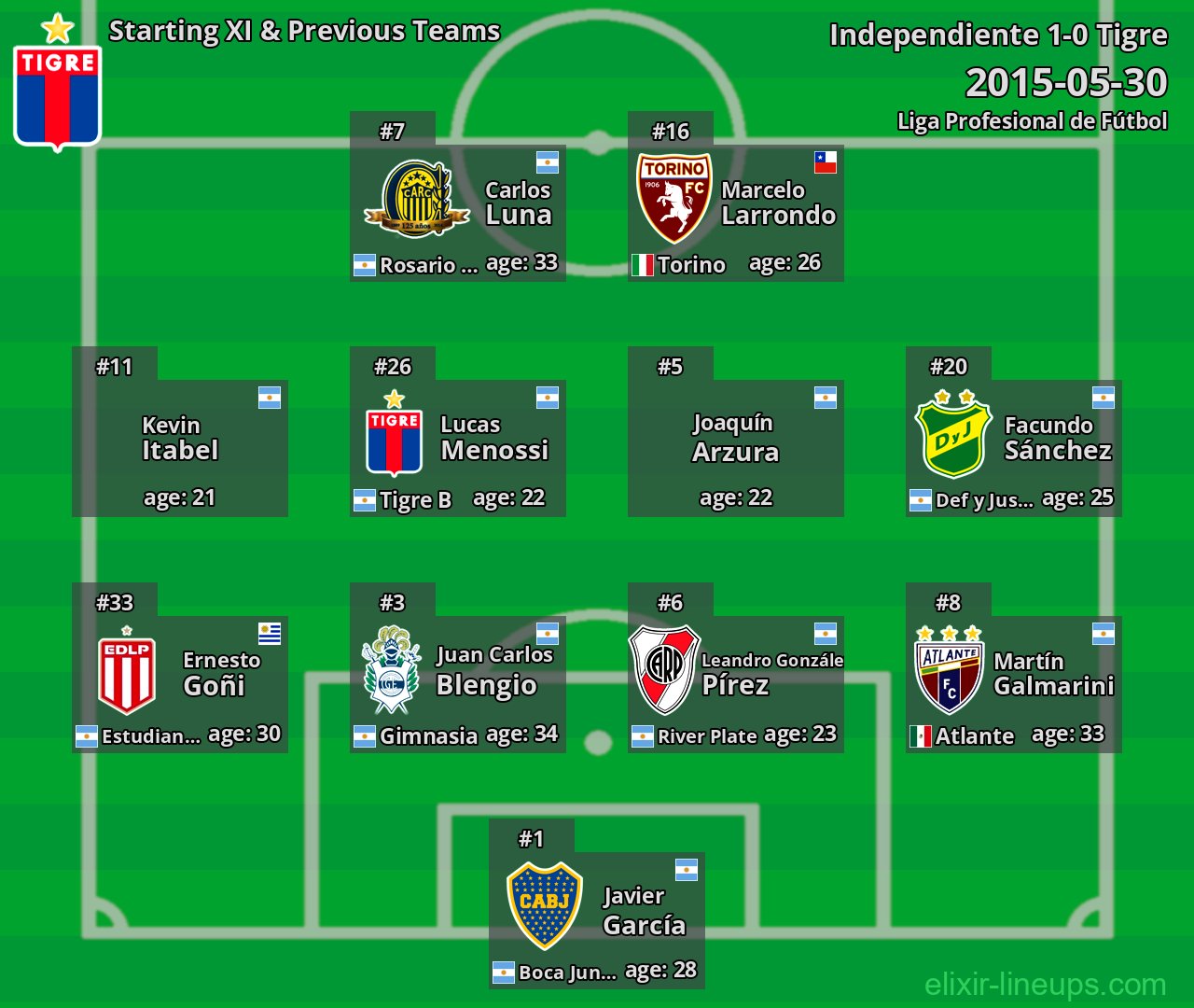 Tigre Starting XI & Previous Teams 2015-05-30