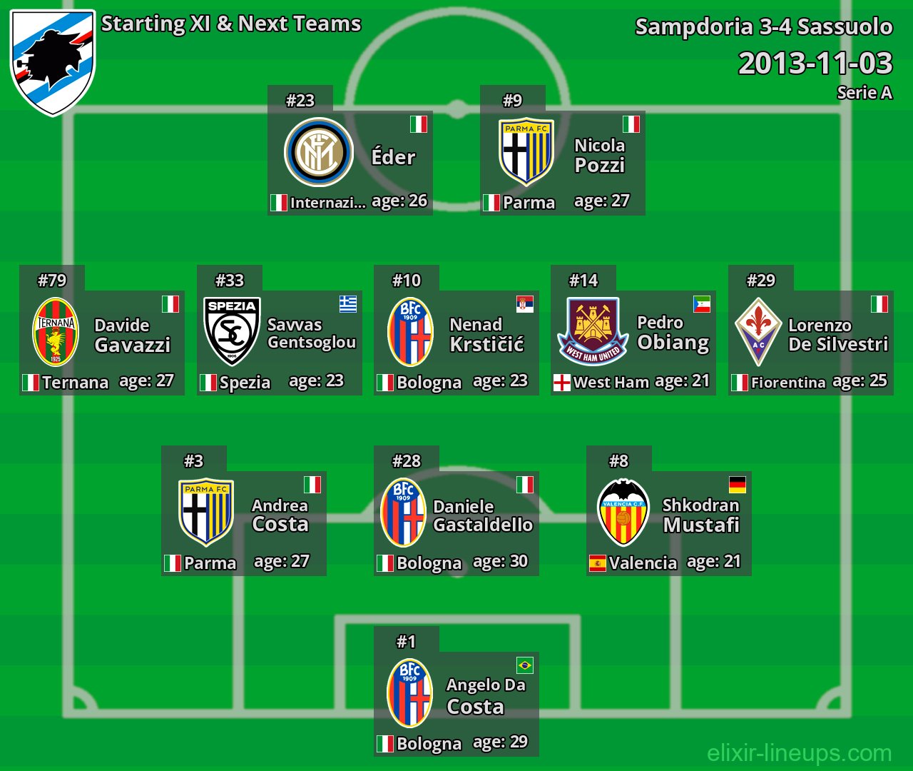 Sampdoria Starting XI & Next Teams 2013-11-03