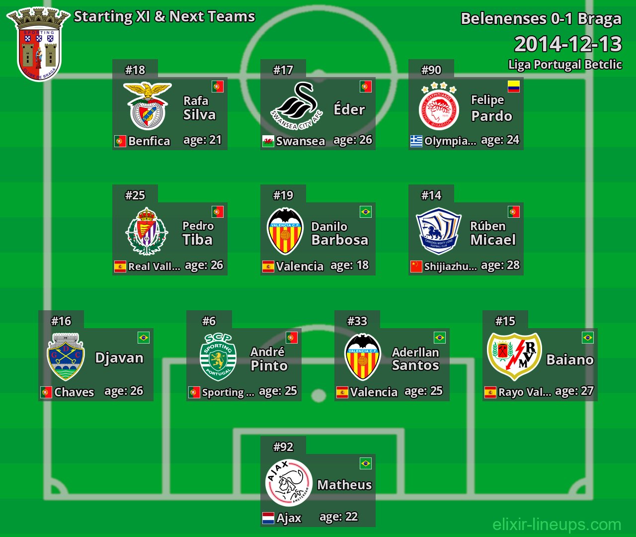 Braga Starting XI & Next Teams 2014-12-13