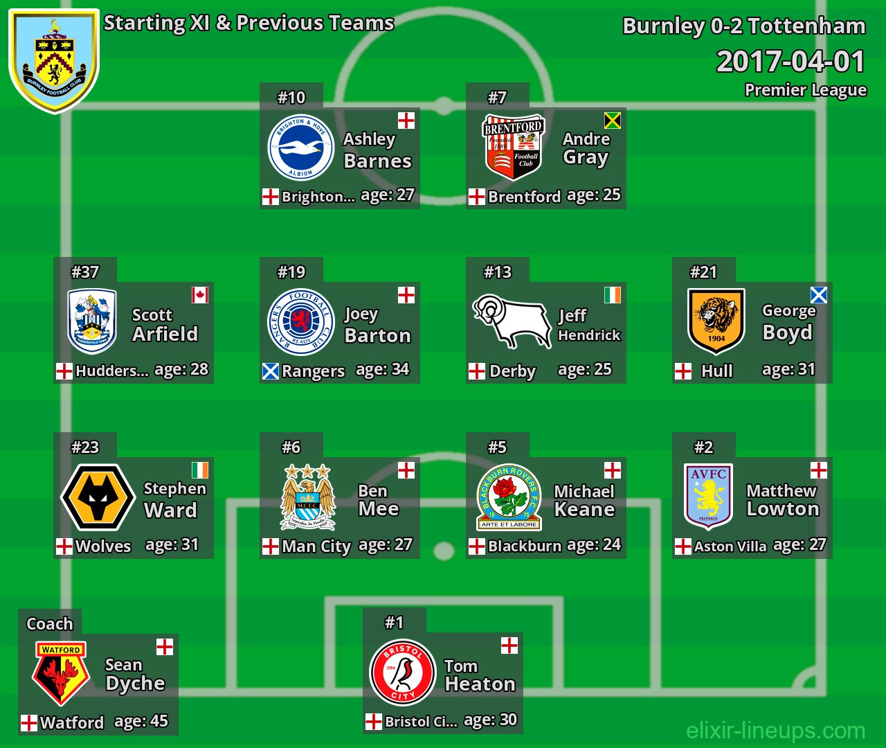 Burnley Starting XI & Previous Teams 2017-04-01