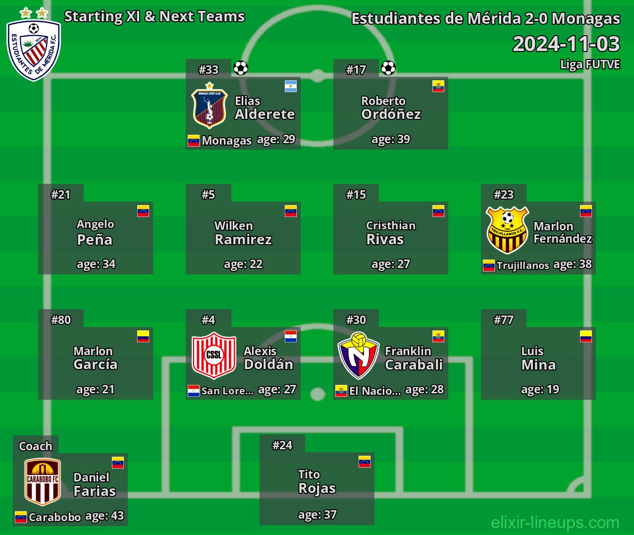 Estudiantes de Mérida Starting XI & Next Teams 2024-11-03