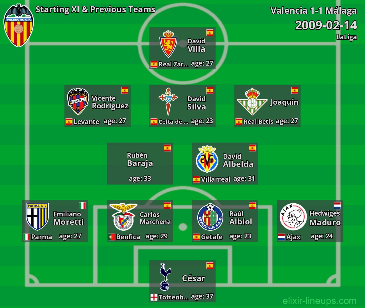 Valencia Starting XI & Previous Teams 2009-02-14