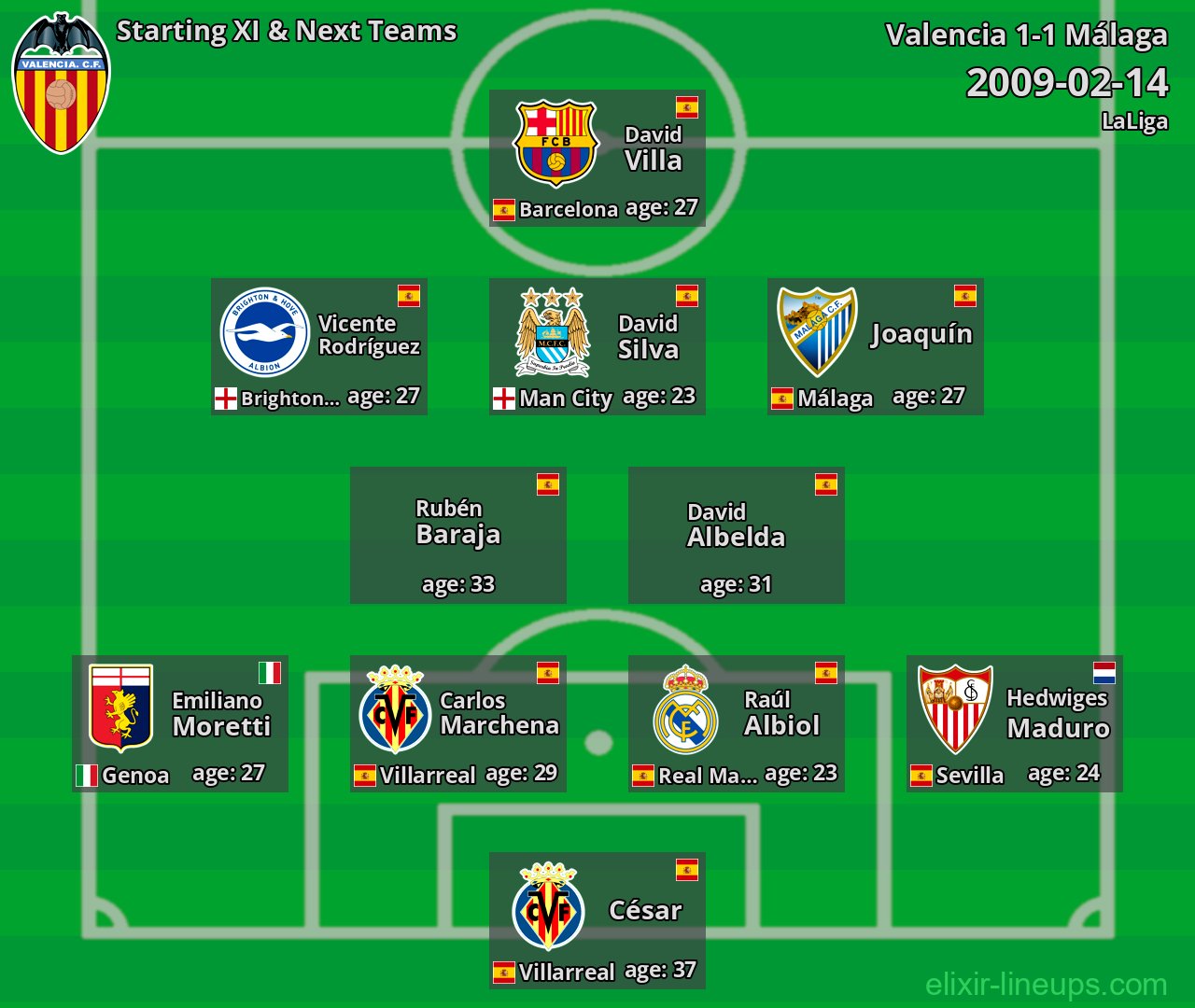 Valencia Starting XI & Next Teams 2009-02-14
