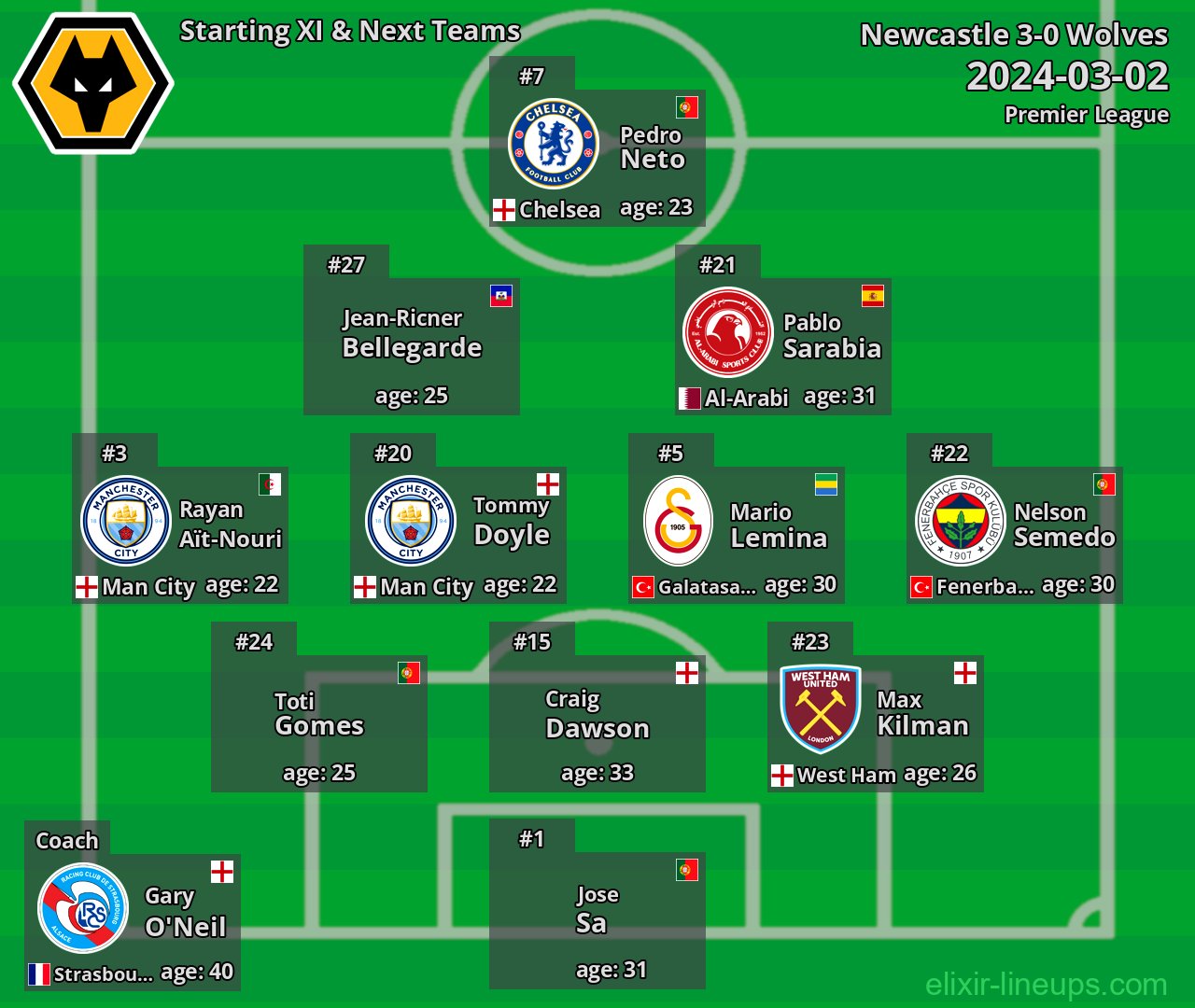 Wolves Starting XI & Next Teams 2024-03-02