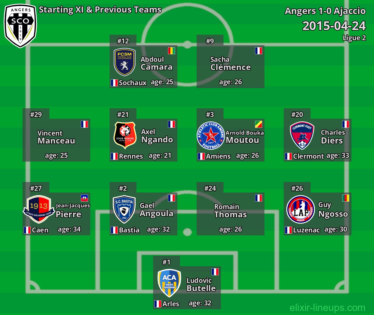 Angers Starting XI & Previous Teams 2015-04-24