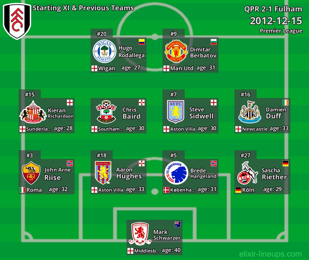 Fulham Starting XI & Previous Teams 2012-12-15
