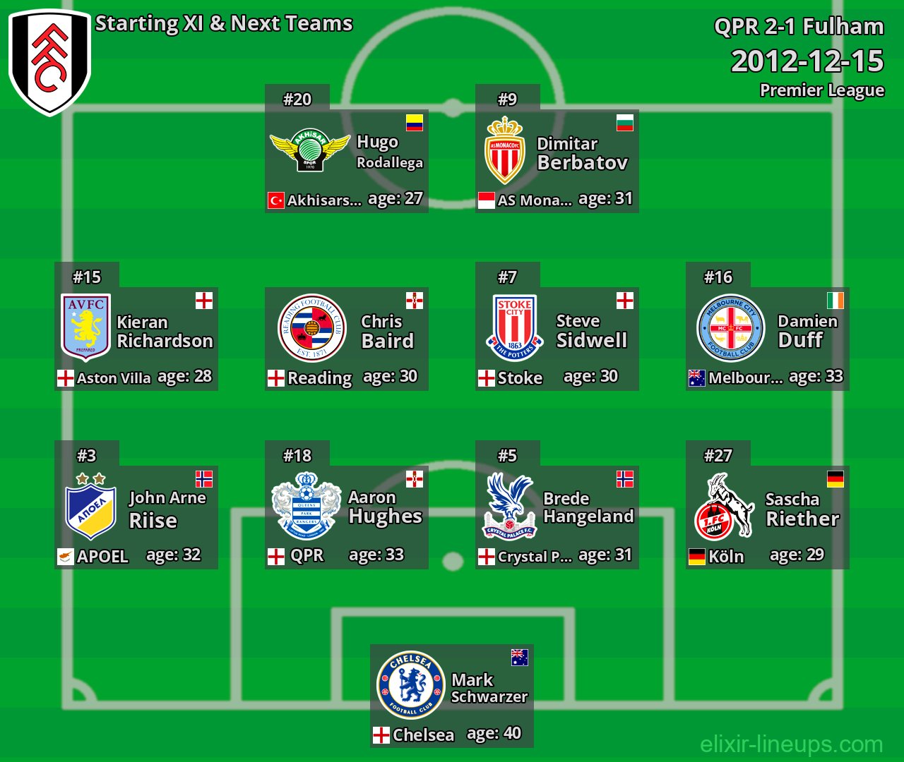 Fulham Starting XI & Next Teams 2012-12-15