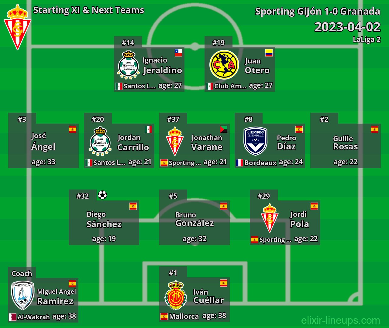 Sporting Gijón Starting XI & Next Teams 2023-04-02