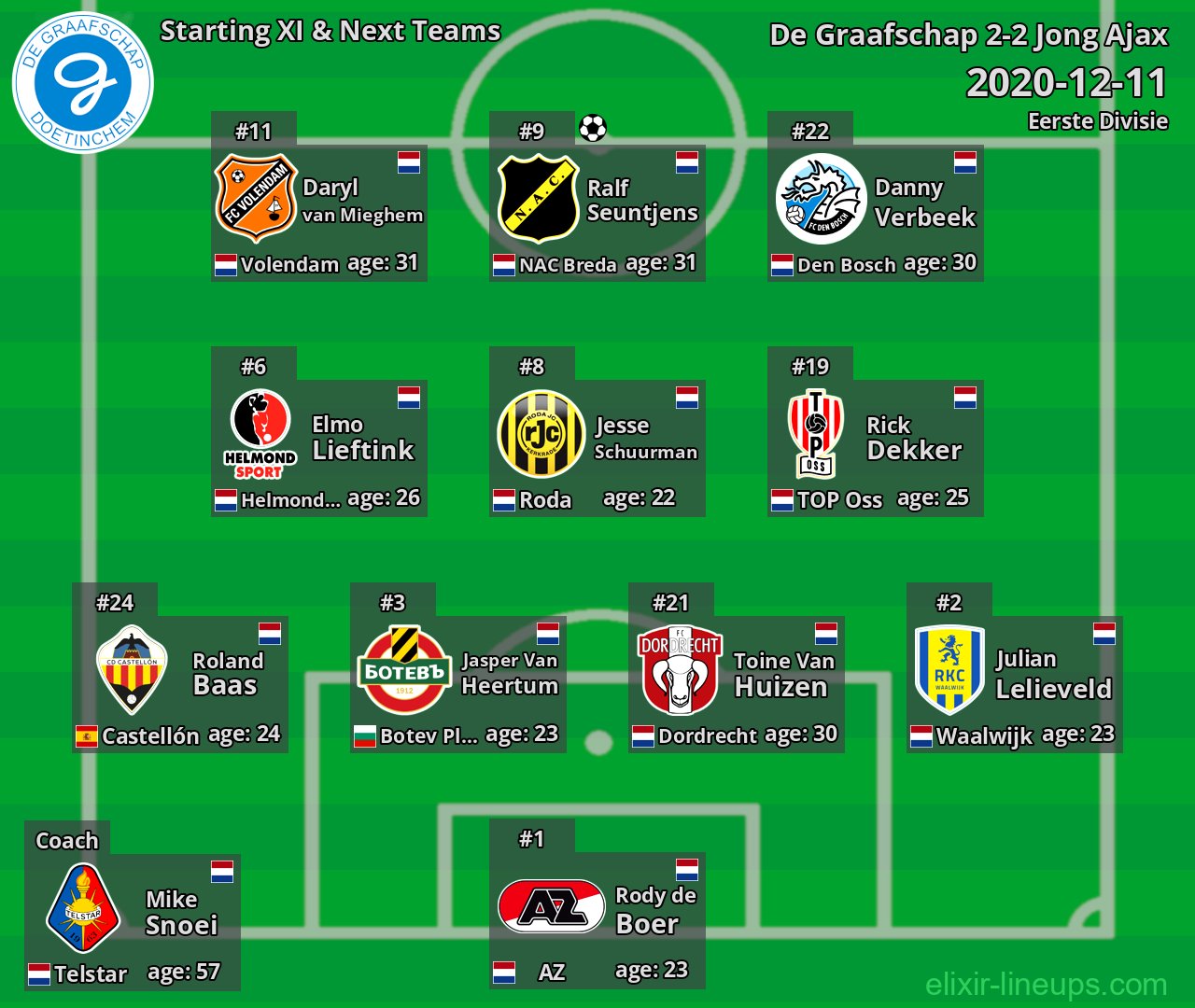 De Graafschap Starting XI & Next Teams 2020-12-11