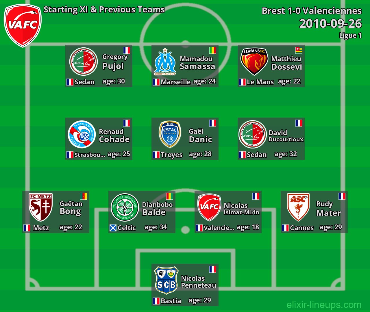 Valenciennes Starting XI & Previous Teams 2010-09-26