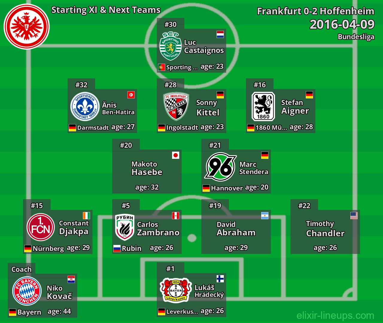 Frankfurt Starting XI & Next Teams 2016-04-09