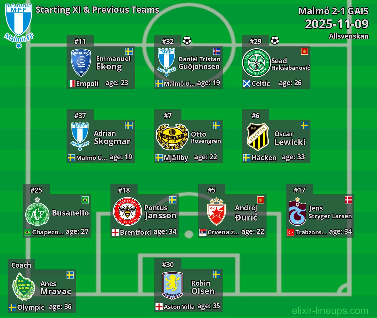 Malmö Starting XI & Previous Teams 2025-11-09