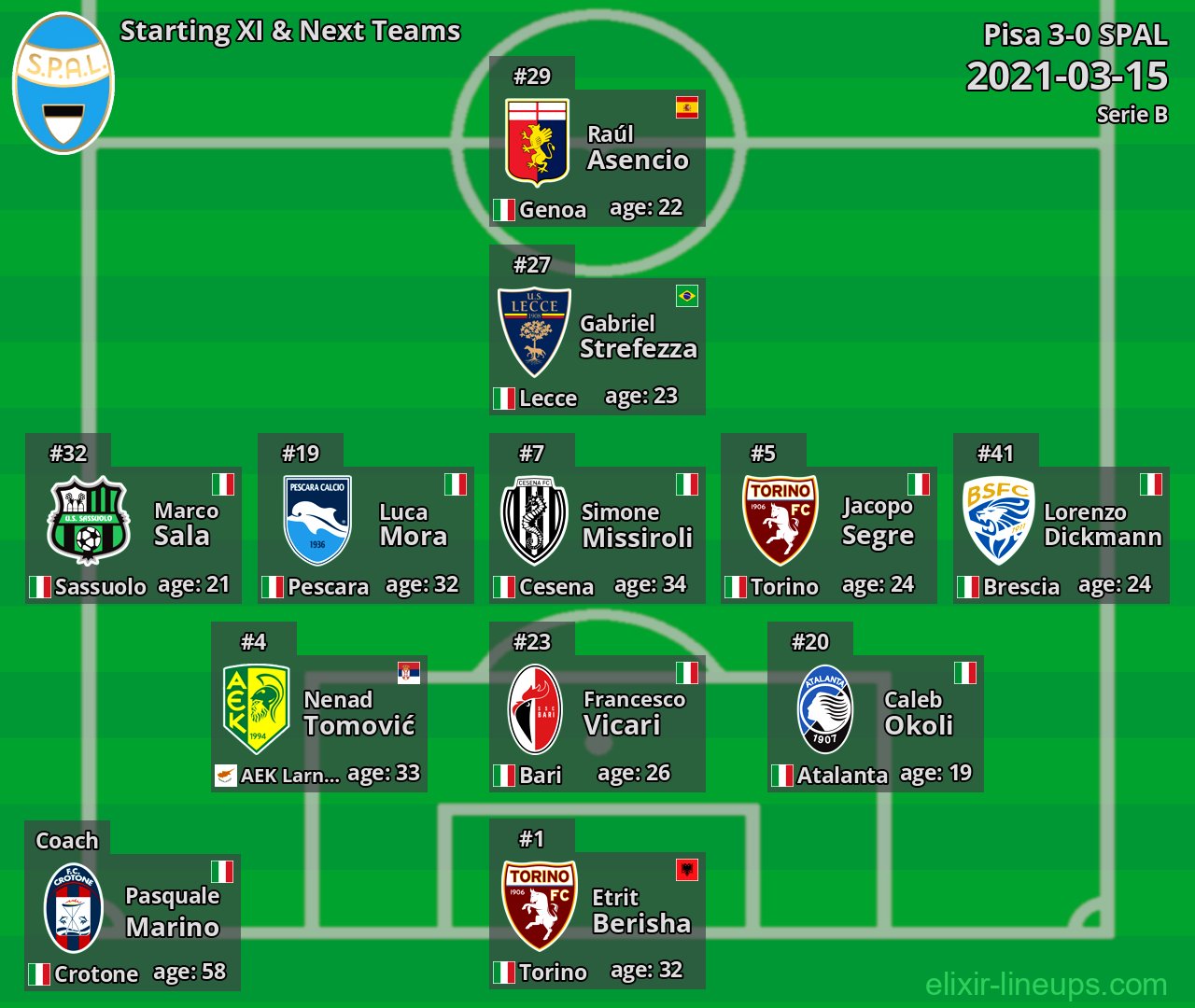 SPAL Starting XI & Next Teams 2021-03-15