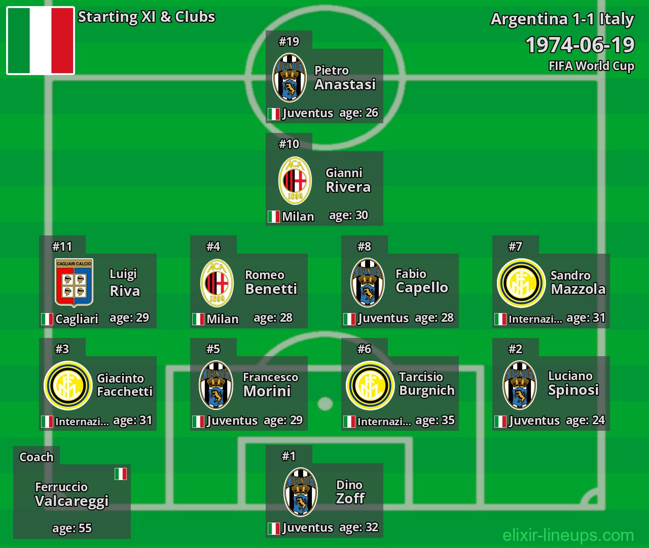 Italy Starting XI 1974-06-19
