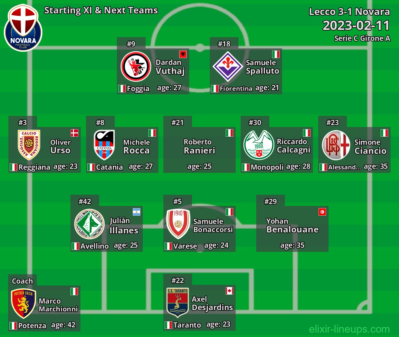 Novara Starting XI & Next Teams 2023-02-11