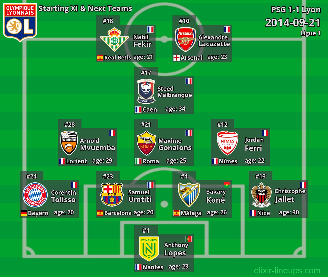 Lyon Starting XI & Next Teams 2014-09-21