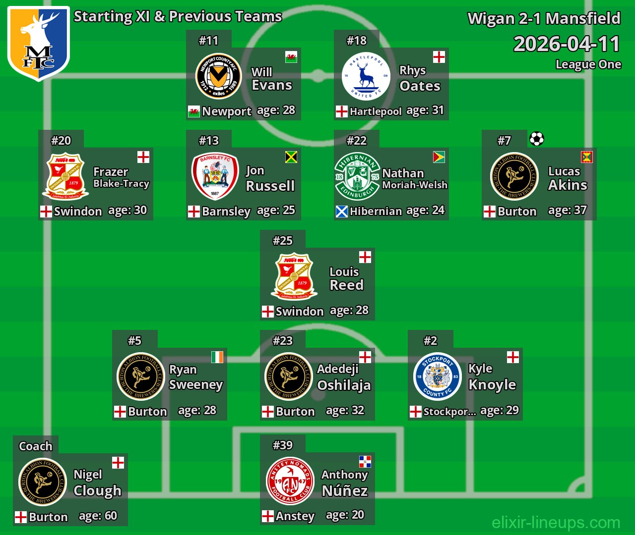 Mansfield Starting XI & Previous Teams 2026-04-11