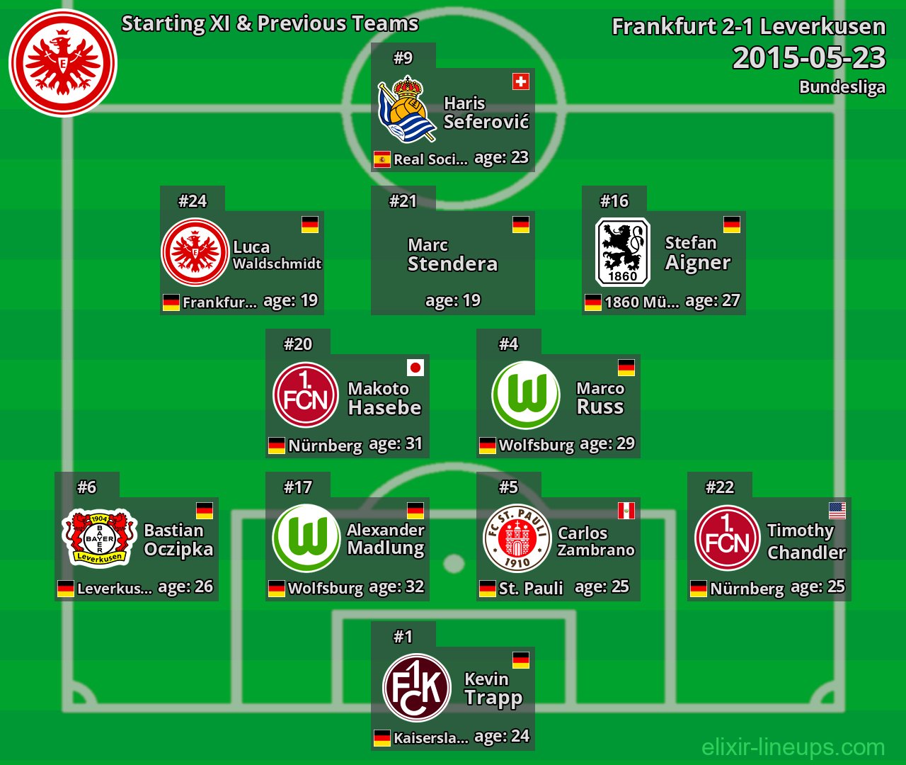 Frankfurt Starting XI & Previous Teams 2015-05-23