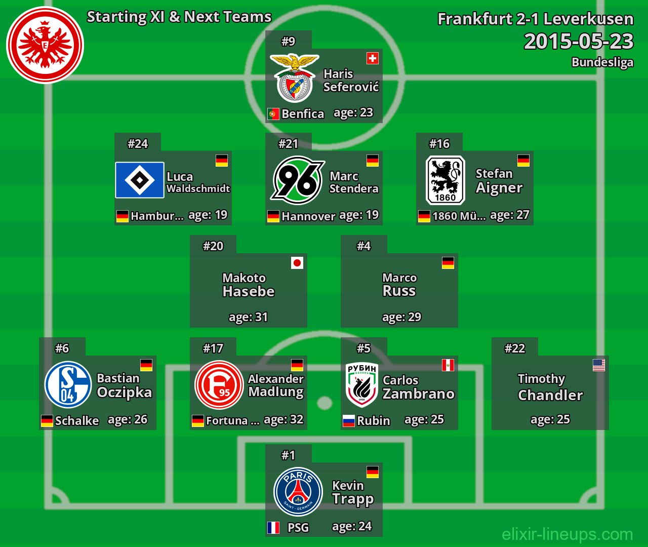 Frankfurt Starting XI & Next Teams 2015-05-23