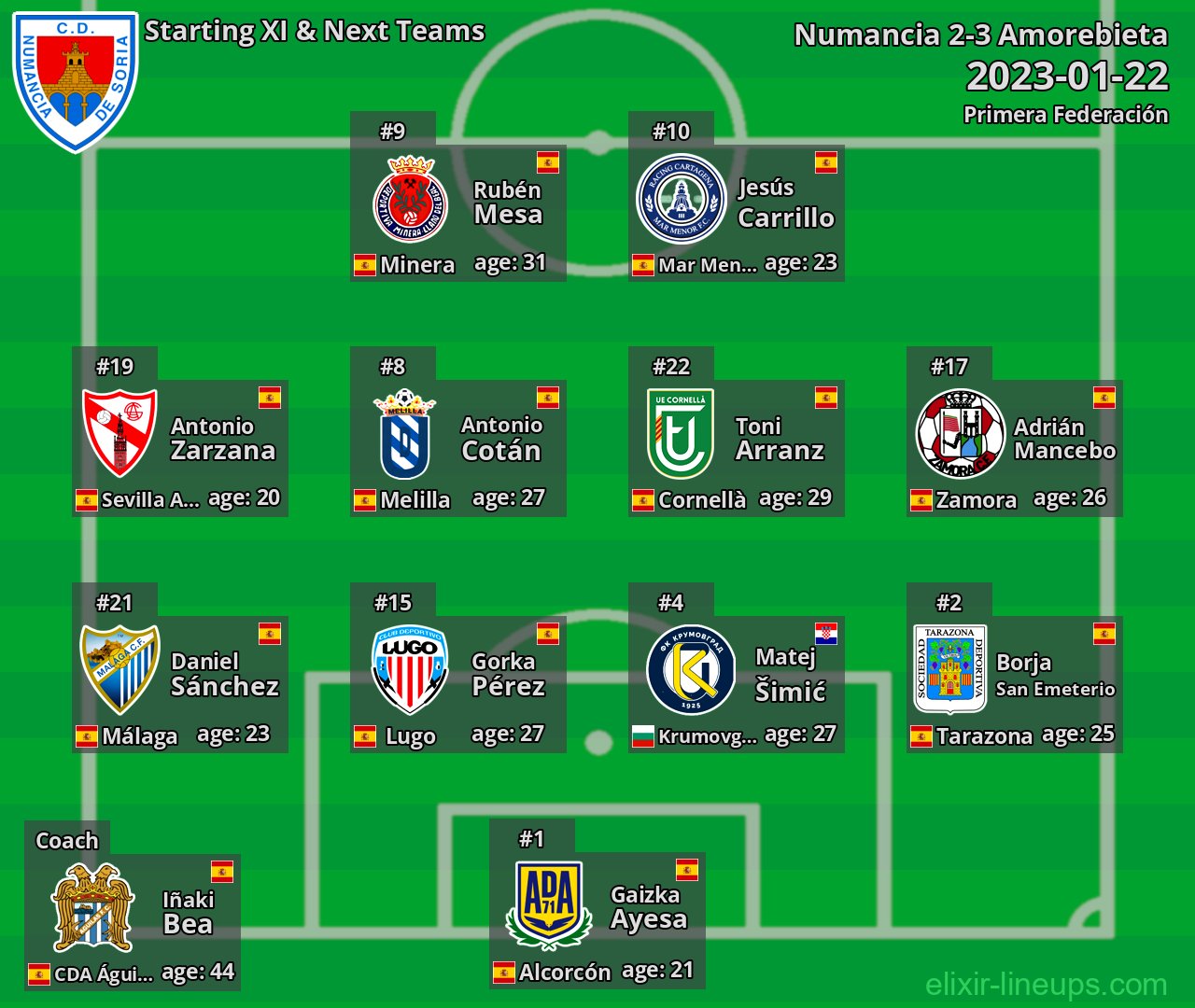 Numancia Starting XI & Next Teams 2023-01-22