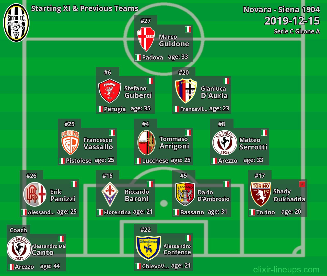 Siena 1904 Starting XI & Previous Teams 2019-12-15