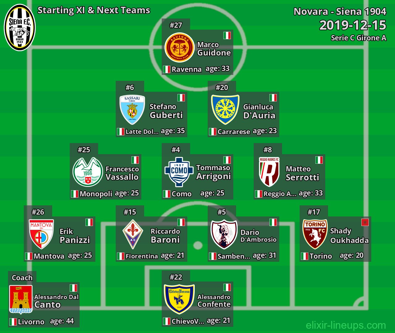Siena 1904 Starting XI & Next Teams 2019-12-15