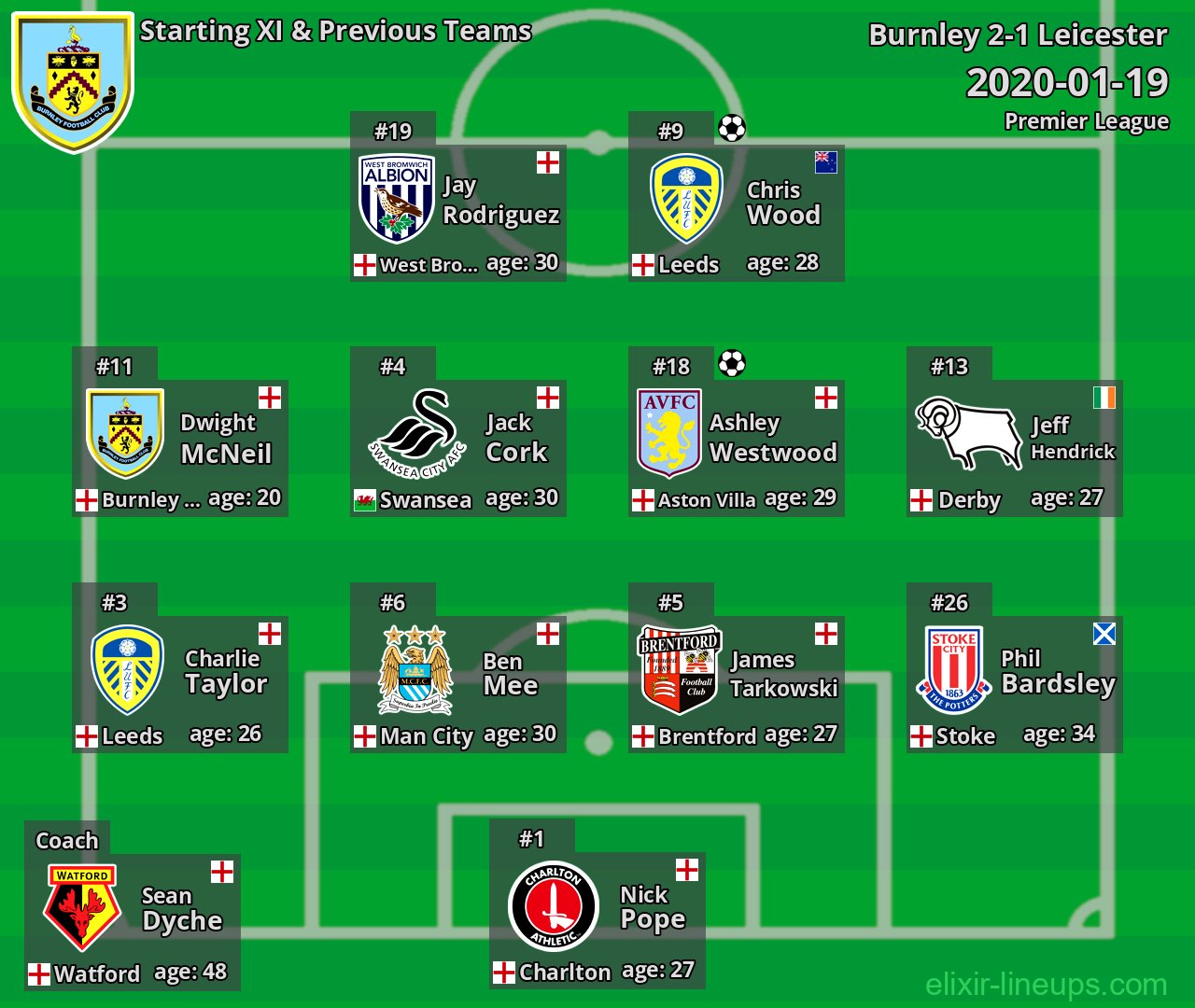 Burnley Starting XI & Previous Teams 2020-01-19