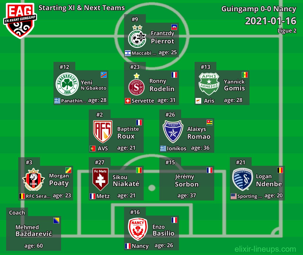 Guingamp Starting XI & Next Teams 2021-01-16