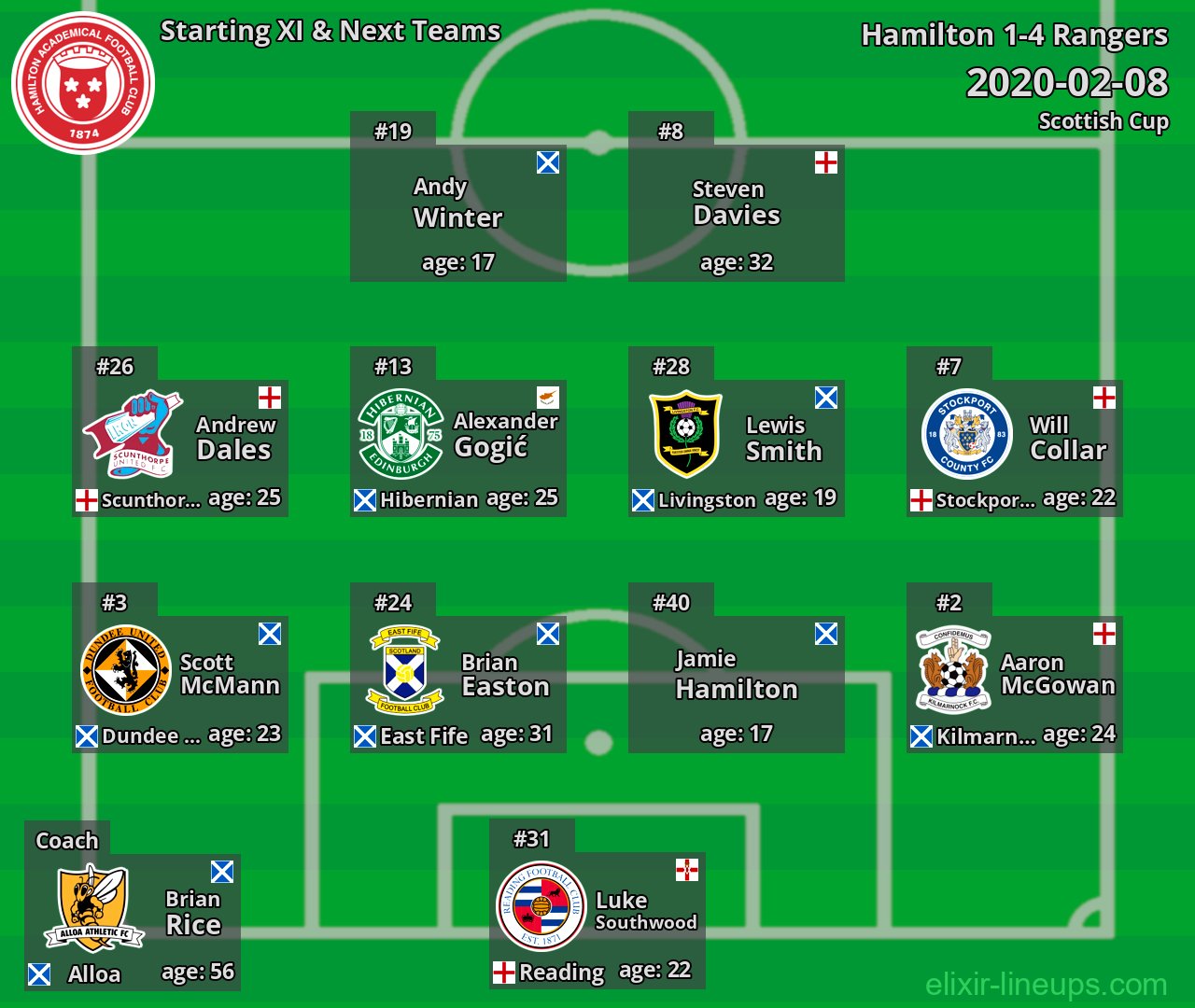 Hamilton Starting XI & Next Teams 2020-02-08