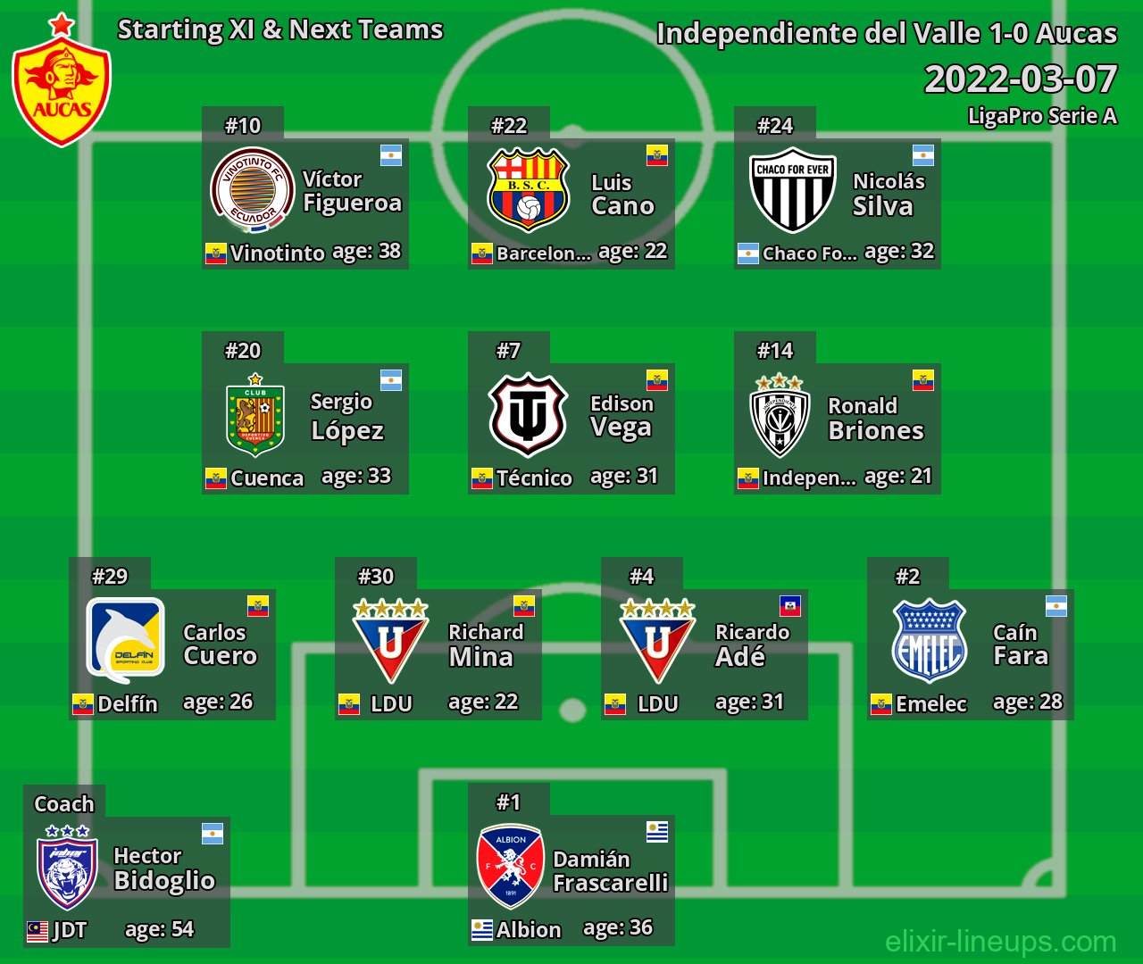 Aucas Starting XI & Next Teams 2022-03-07
