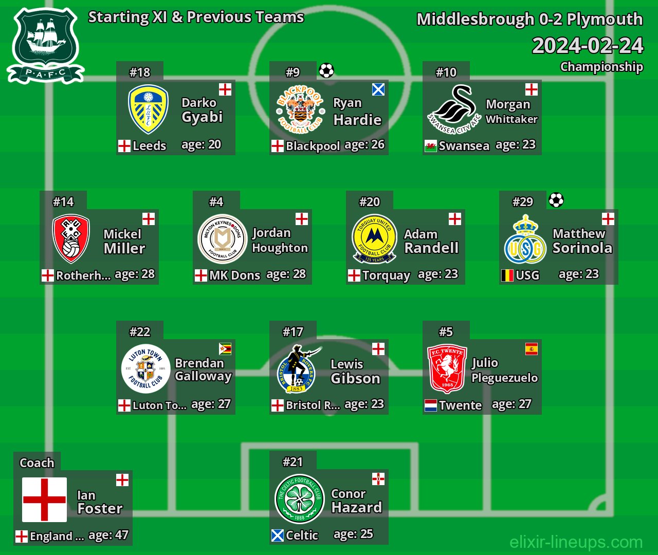 Plymouth Starting XI & Previous Teams 2024-02-24