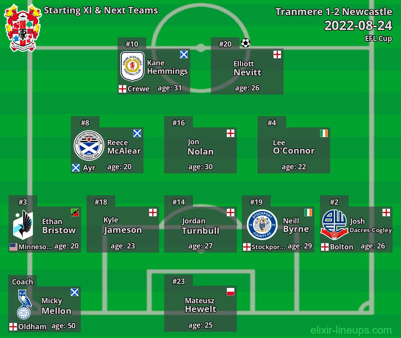 Tranmere Starting XI & Next Teams 2022-08-24