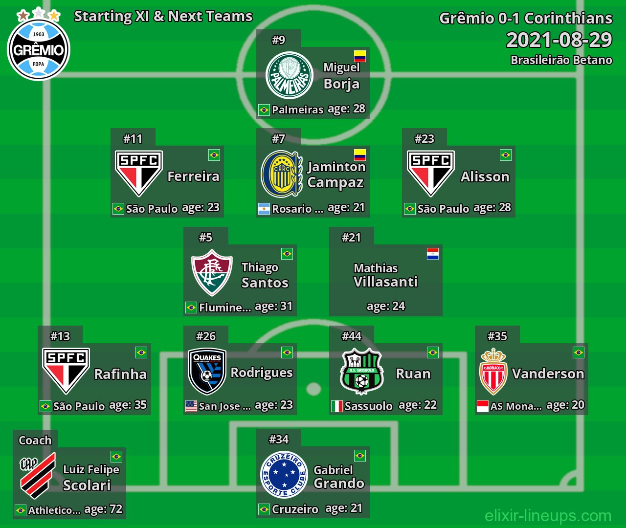 Grêmio Starting XI & Next Teams 2021-08-29