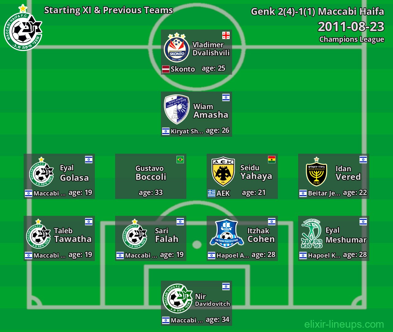 Maccabi Haifa Starting XI & Previous Teams 2011-08-23