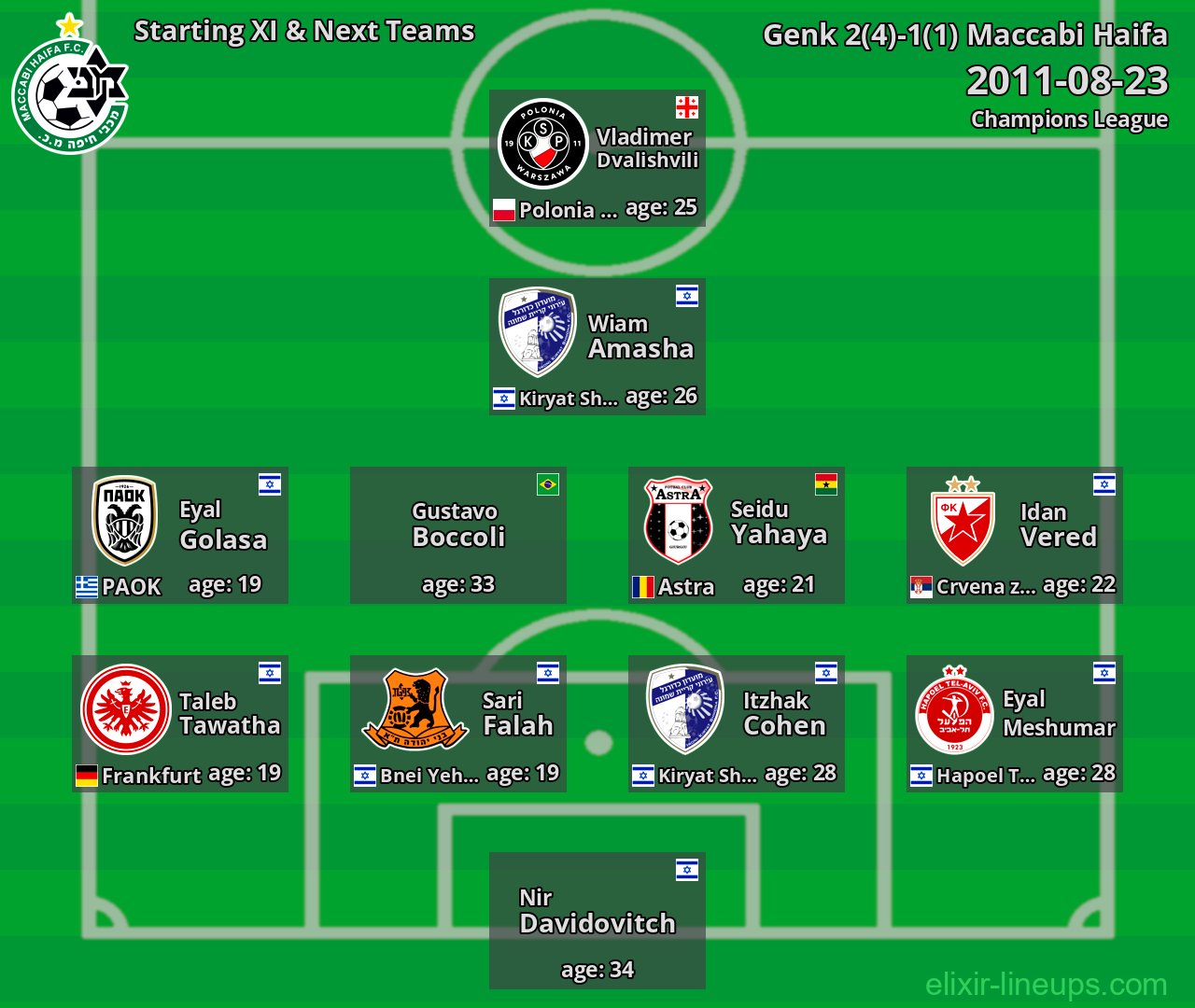 Maccabi Haifa Starting XI & Next Teams 2011-08-23