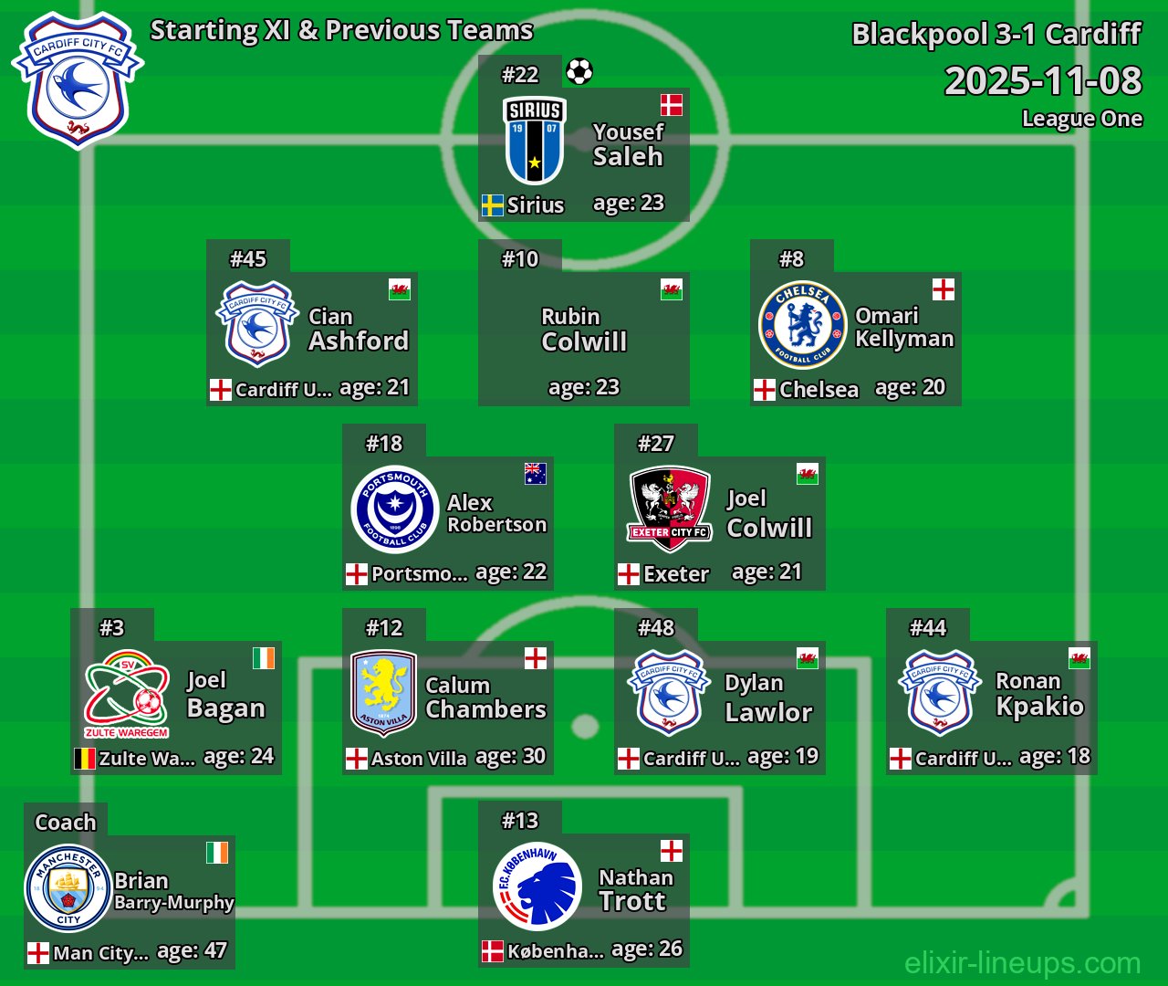 Cardiff Starting XI & Previous Teams 2025-11-08
