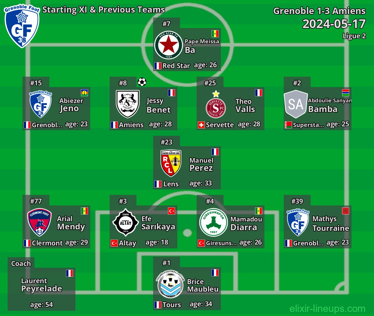 Grenoble Starting XI & Previous Teams 2024-05-17