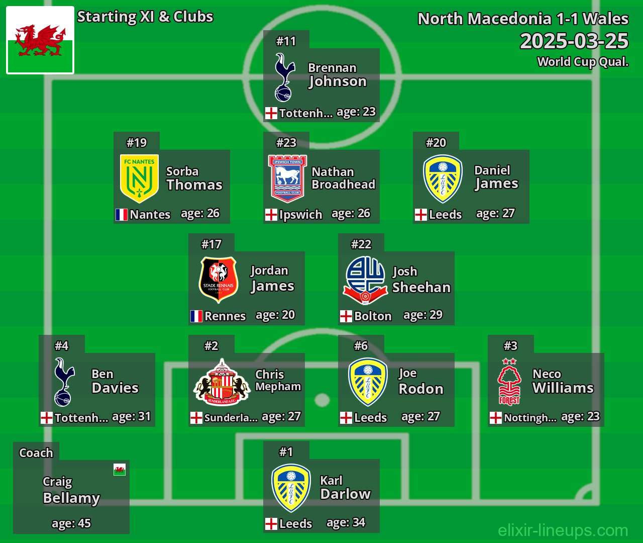 Wales Starting XI 2025-03-25