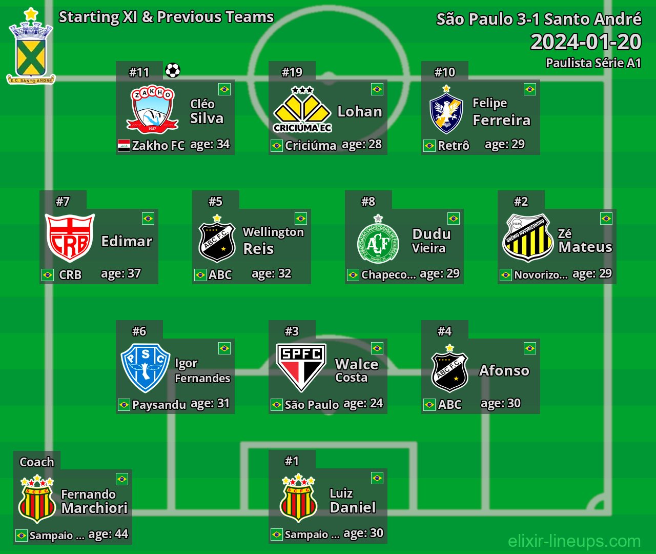 Santo André Starting XI & Previous Teams 2024-01-20