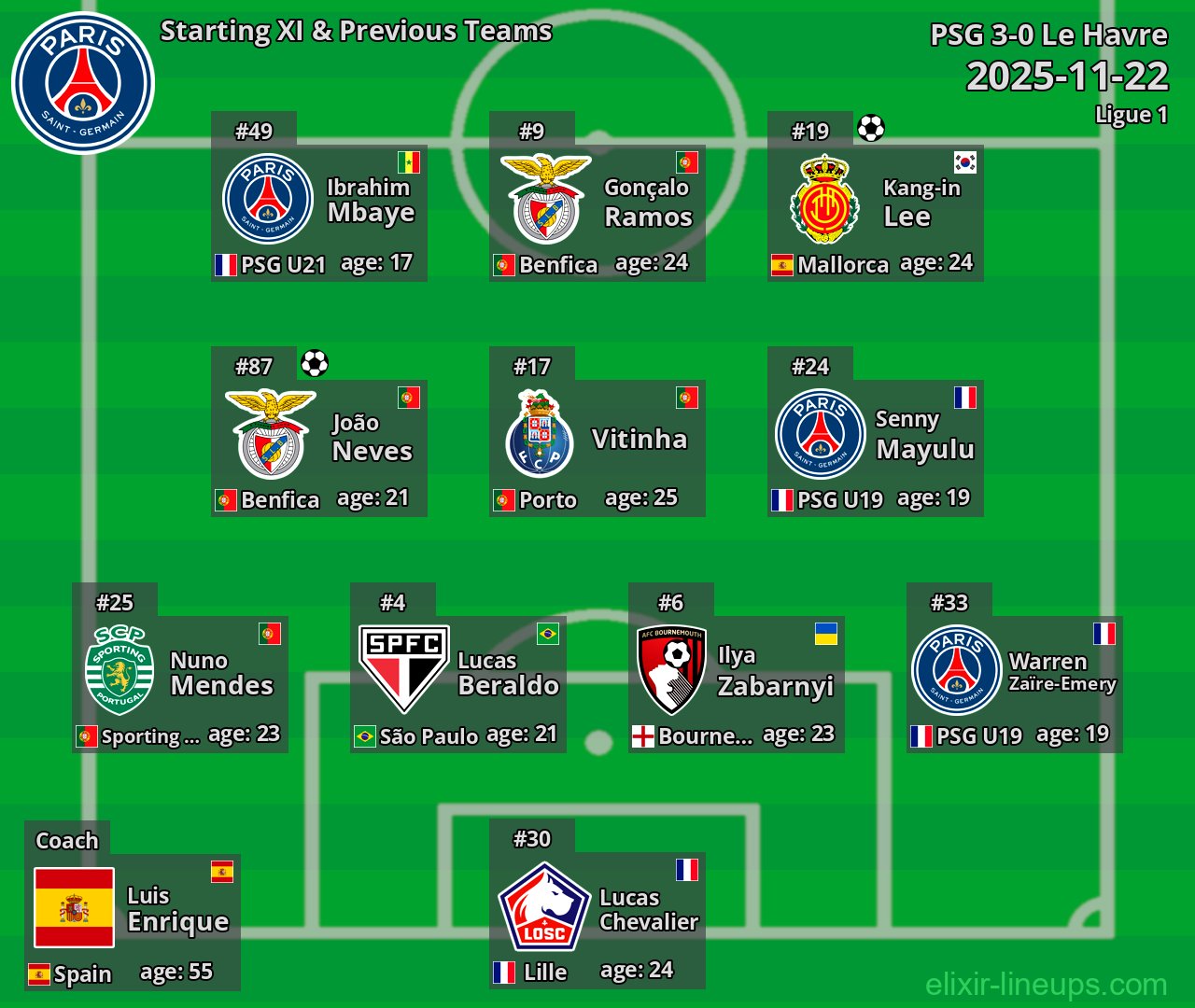 PSG Starting XI & Previous Teams 2025-11-22
