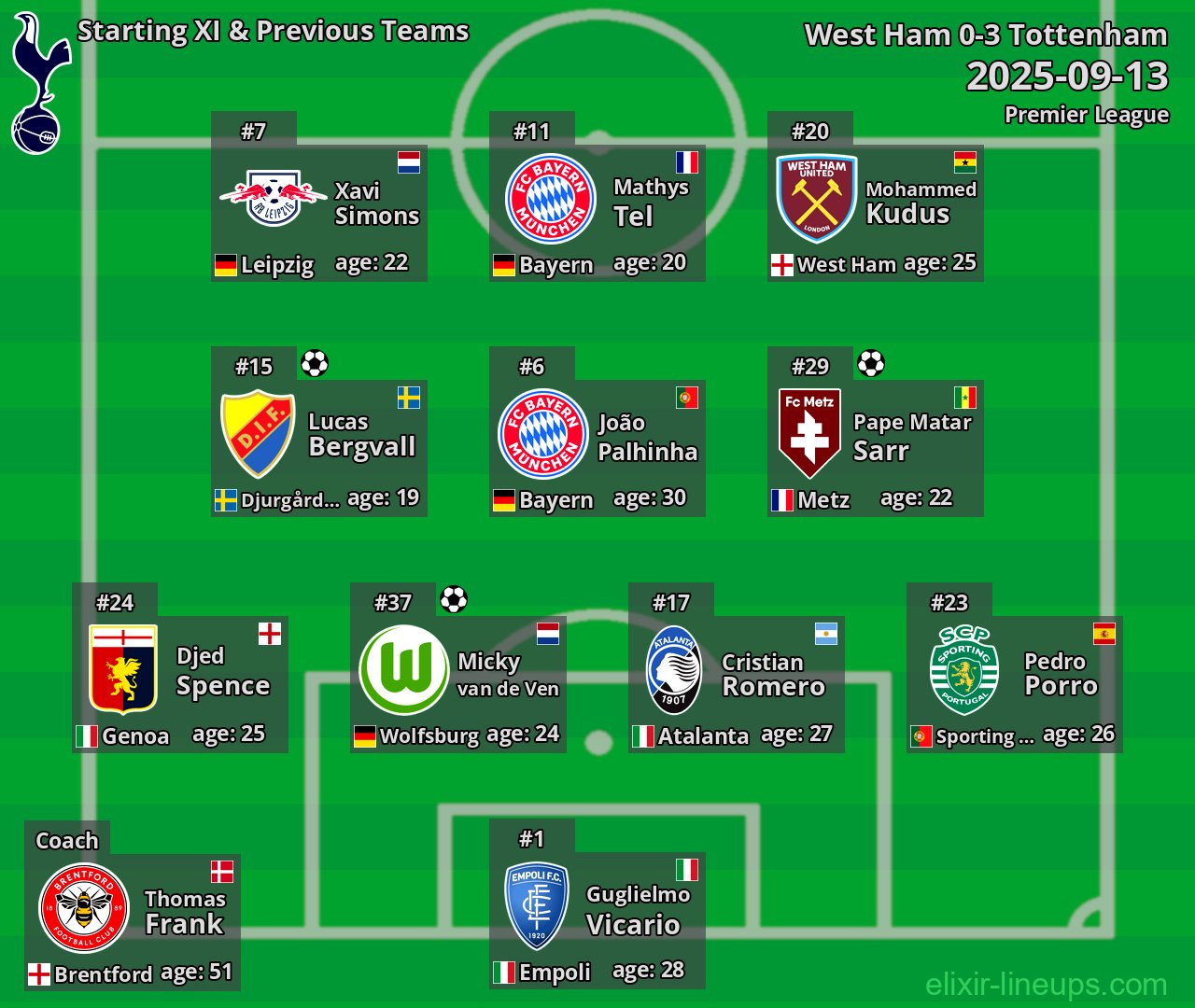 Tottenham Starting XI & Previous Teams 2025-09-13