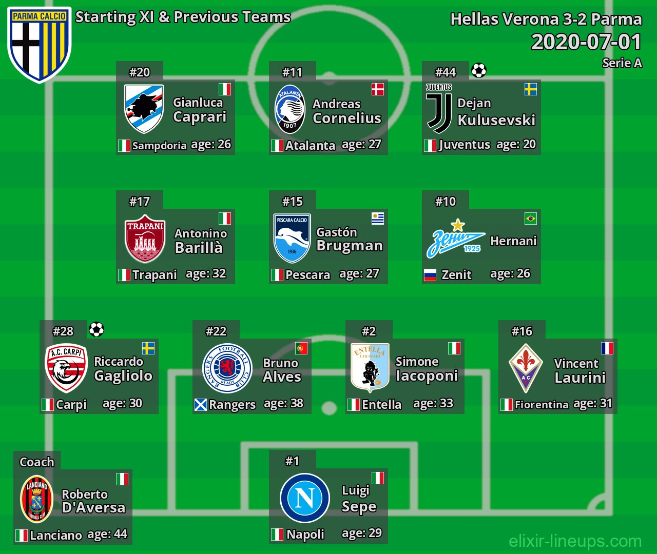 Parma Starting XI & Previous Teams 2020-07-01