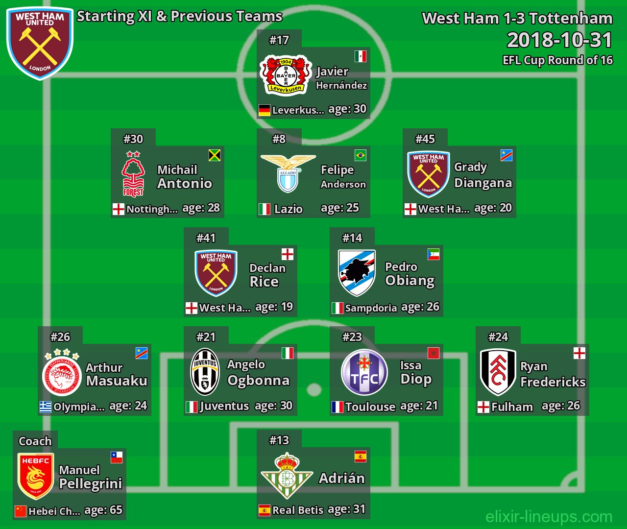 West Ham Starting XI & Previous Teams 2018-10-31