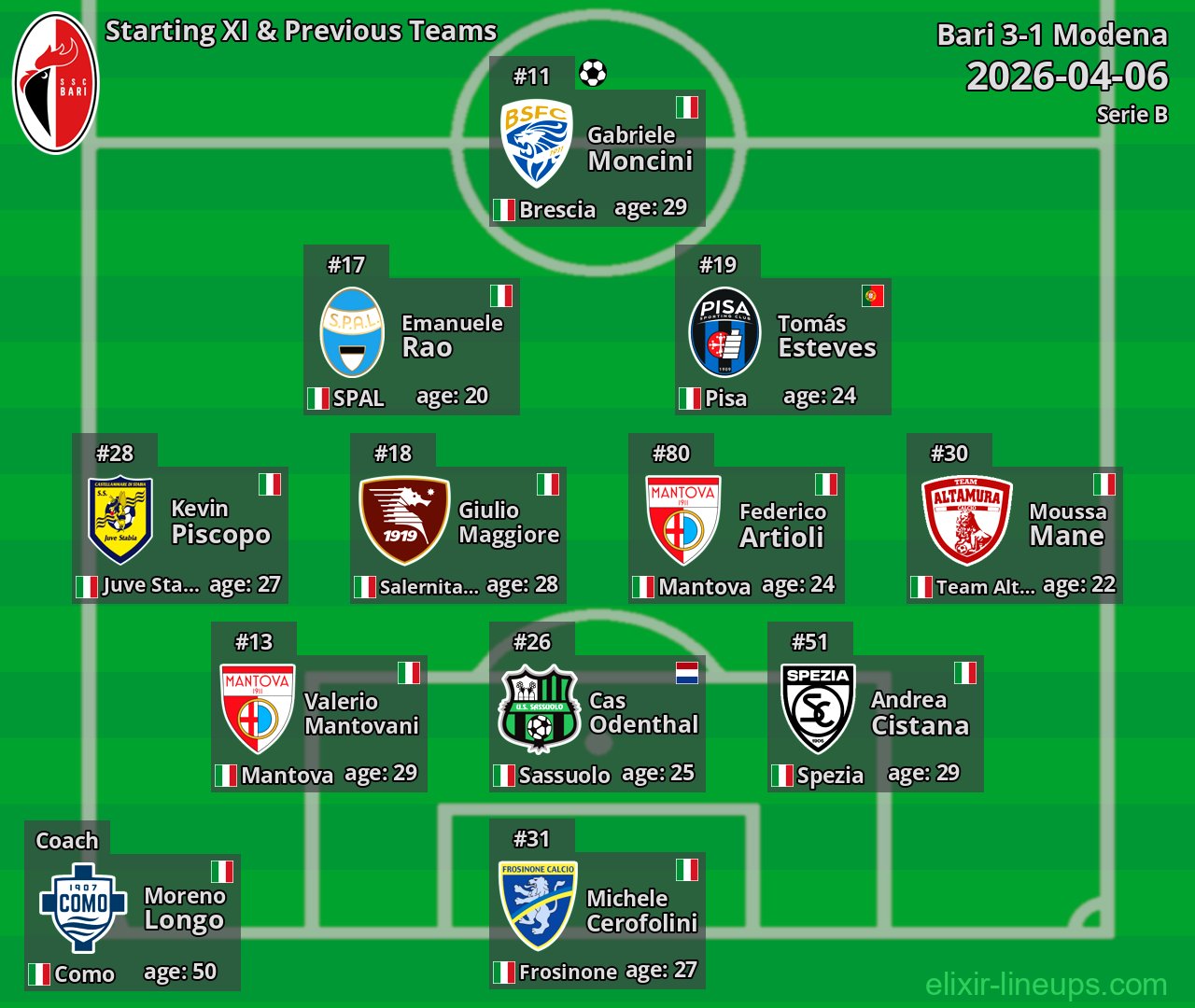 Bari Starting XI & Previous Teams 2026-04-06