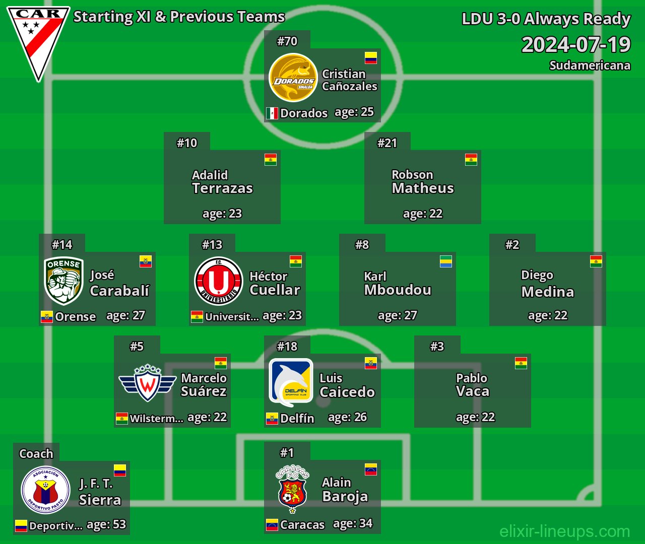 Always Ready Starting XI & Previous Teams 2024-07-19